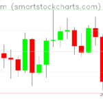 Ethereum charts on February 10, 2023