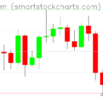 Ethereum charts on February 11, 2023