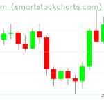 Ethereum charts on February 18, 2023