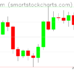 Ethereum charts on February 22, 2023