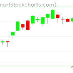 GLD charts on February 01, 2023