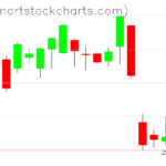 GLD charts on February 08, 2023