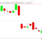 GLD charts on February 15, 2023