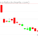 GLD charts on February 24, 2023