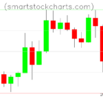 Litecoin charts on February 10, 2023