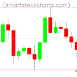 Litecoin charts on February 22, 2023