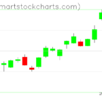 QQQ charts on February 03, 2023