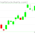 QQQ charts on February 08, 2023