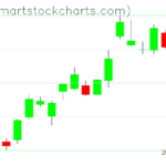 QQQ charts on February 09, 2023