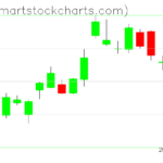 QQQ charts on February 13, 2023