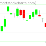 QQQ charts on February 22, 2023