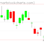 QQQ charts on February 27, 2023