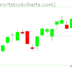 SPY charts on February 01, 2023