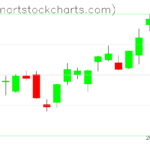 SPY charts on February 03, 2023