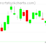 SPY charts on February 21, 2023