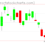 SPY charts on February 23, 2023