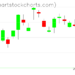 TLT charts on January 31, 2023