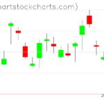 TLT charts on February 07, 2023