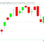 USO charts on February 01, 2023