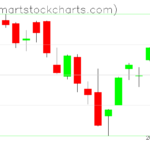 USO charts on February 13, 2023