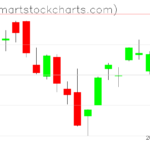 USO charts on February 15, 2023