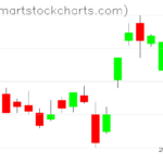 UUP charts on February 10, 2023