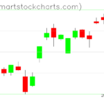 UUP charts on February 17, 2023