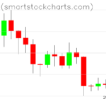 Bitcoin charts on March 07, 2023