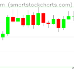 Ethereum charts on March 31, 2023