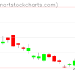 GLD charts on March 01, 2023