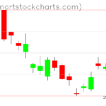 GLD charts on March 03, 2023