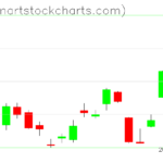 GLD charts on March 13, 2023