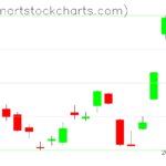 GLD charts on March 14, 2023