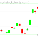 GLD charts on March 16, 2023