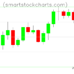 Litecoin charts on March 28, 2023