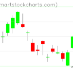 QQQ charts on March 06, 2023