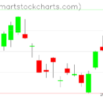 QQQ charts on March 07, 2023