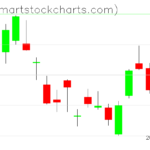 QQQ charts on March 08, 2023