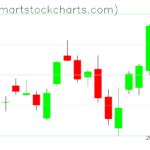 QQQ charts on March 17, 2023