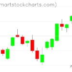 QQQ charts on March 22, 2023