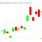 TLT charts on March 20, 2023