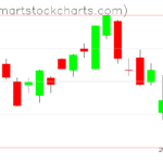 USO charts on March 14, 2023