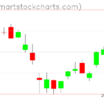 USO charts on March 29, 2023