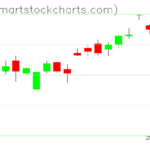 UUP charts on February 28, 2023