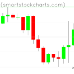 Bitcoin charts on April 28, 2023