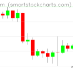 Ethereum charts on April 30, 2023