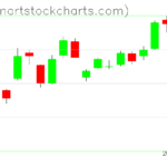 GLD charts on April 06, 2023