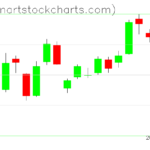 GLD charts on April 10, 2023