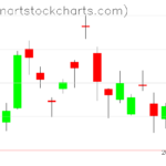 GLD charts on April 25, 2023