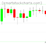 Litecoin charts on April 07, 2023